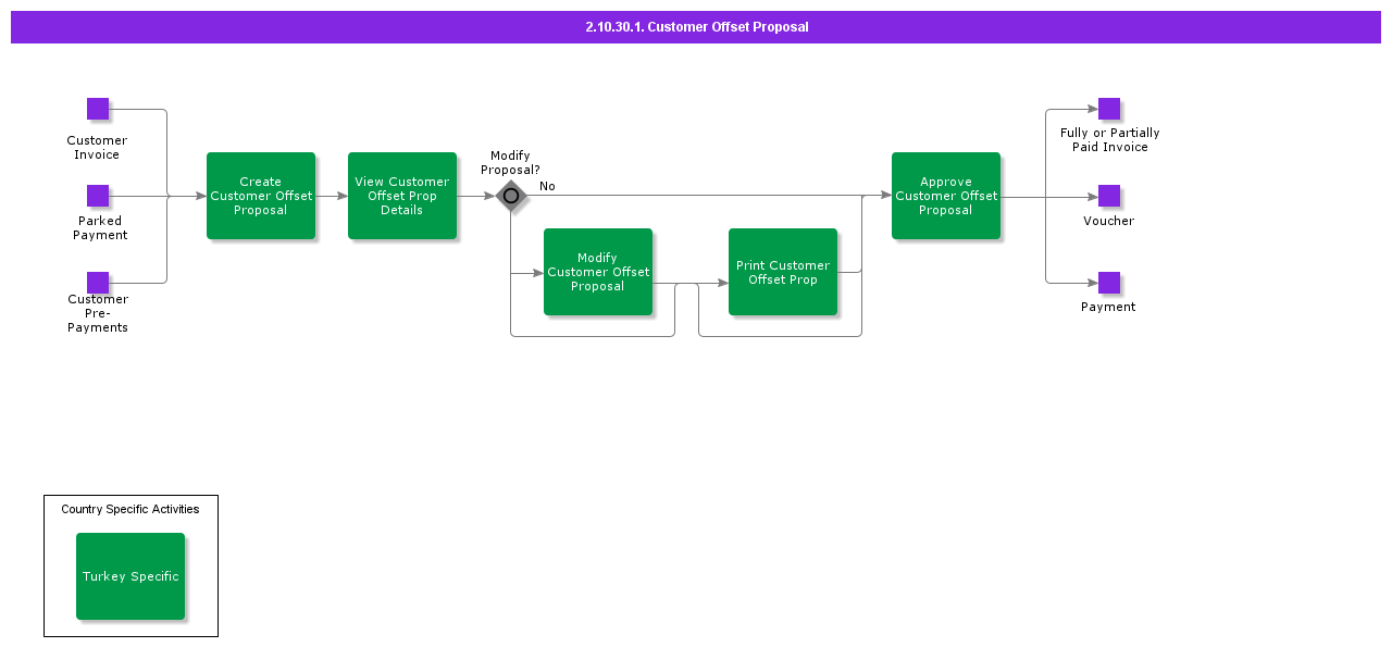 CustomerOffsetProposal