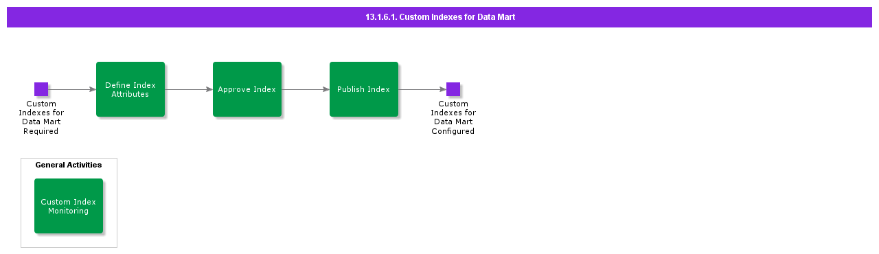 Customindexesfordatamart