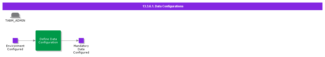 DataConfigurations