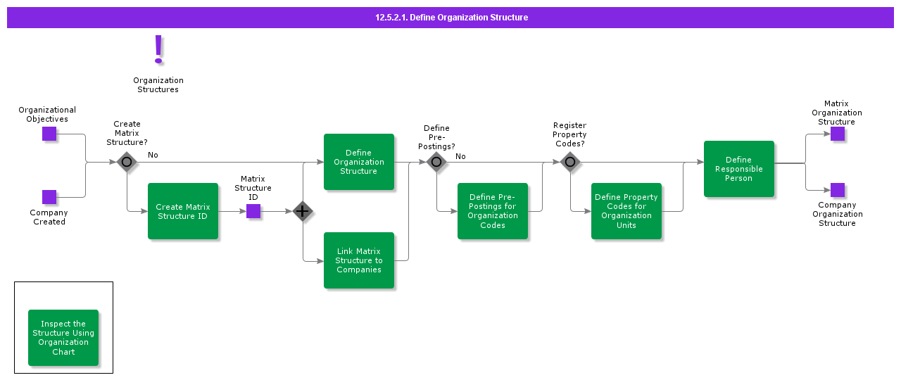 DefineOrganizationStructure