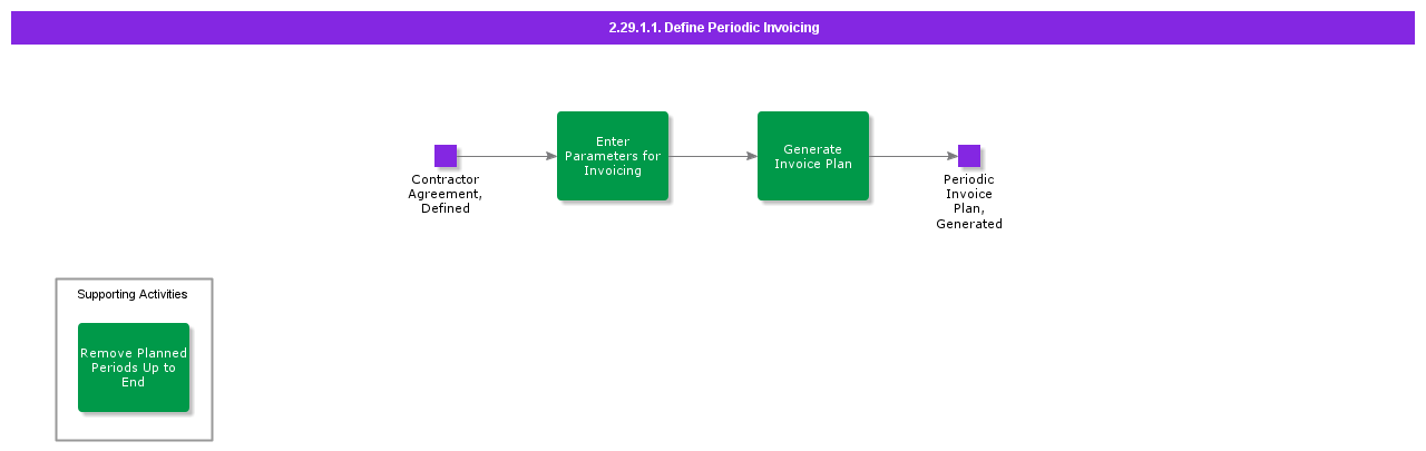 DefinePeriodicInvoicing
