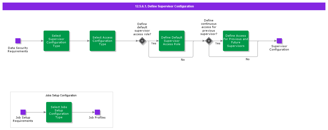 DefineSupervisorConfiguration