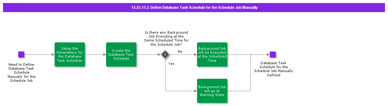 Definedatabasetaskschedulefortheschedulejobmanually