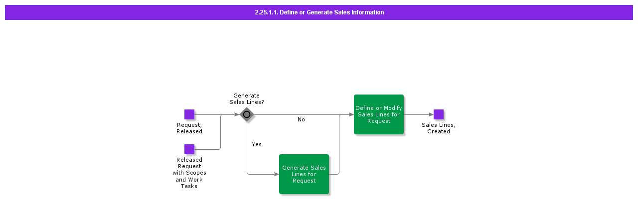Defineorgeneratesalesinformation