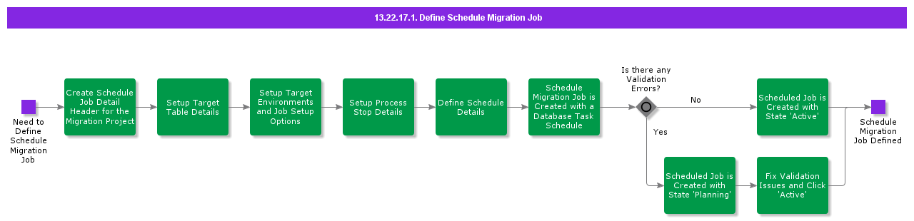 Defineschedulemigrationjob