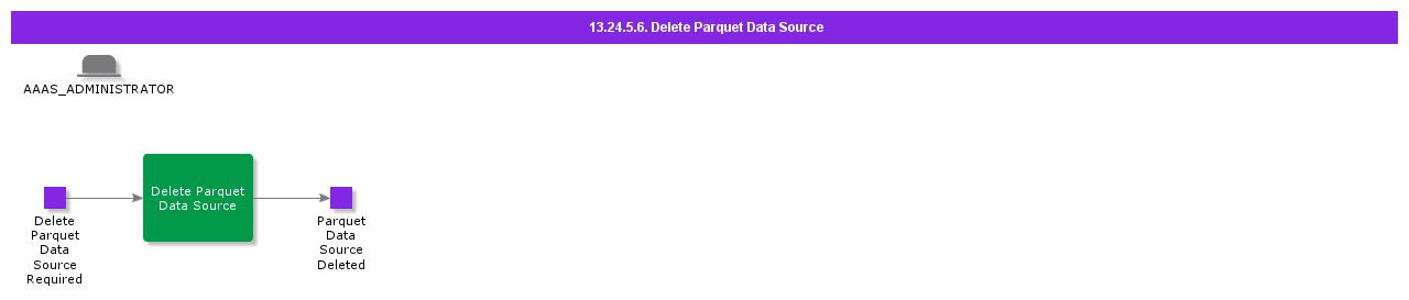 DeleteParquetDataSource