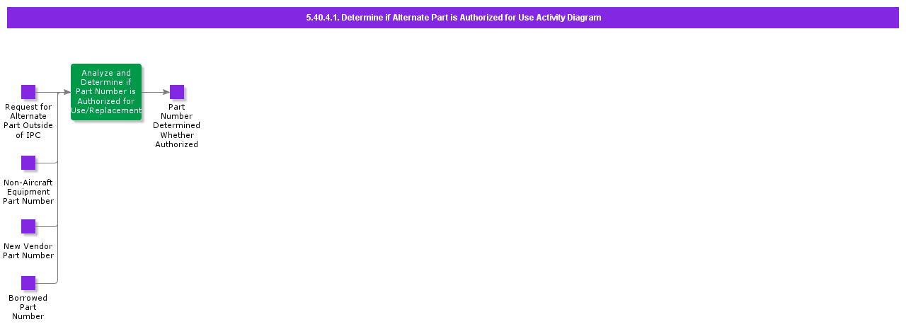 DetermineifAlternatePartisAuthorizedforUseActivityDiagram