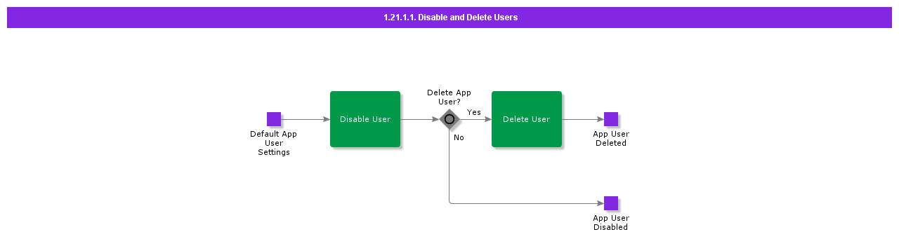 DisableandDeleteUsers