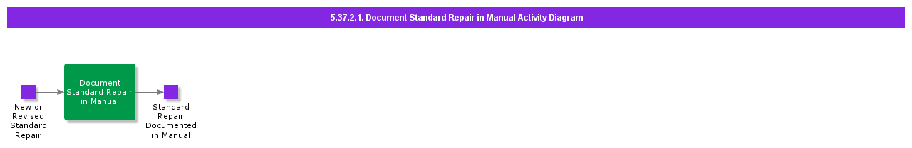 DocumentStandardRepairinManualActivityDiagram
