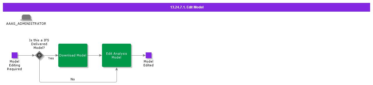 Editmodel