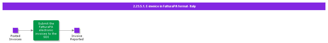 EinvoiceinFatturaPAformatItaly