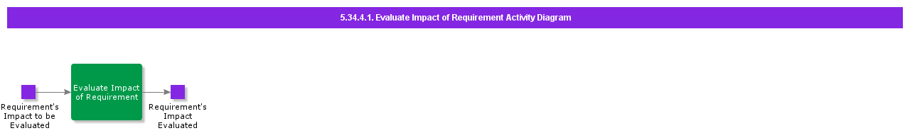 EvaluateImpactofRequirementActivityDiagram