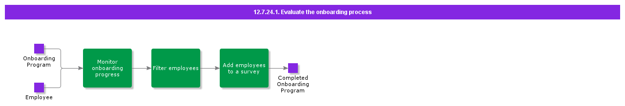 Evaluatetheonboardingprocess
