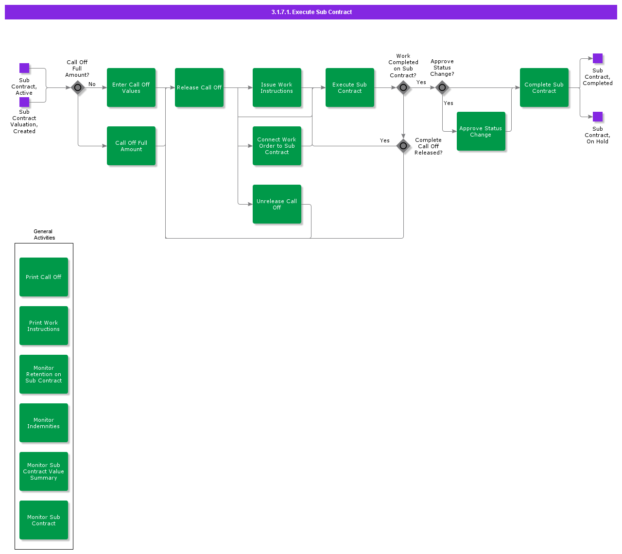 ExecuteSubContract