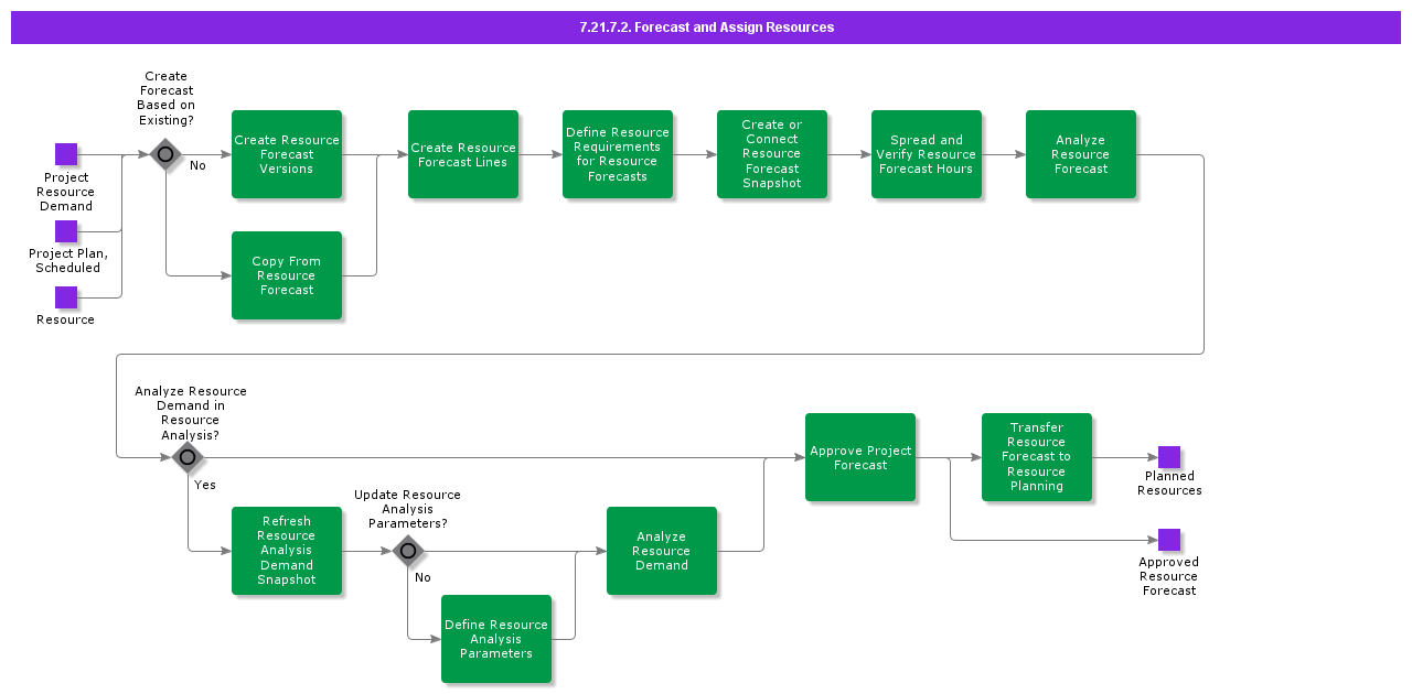 ForecastandAssignResources