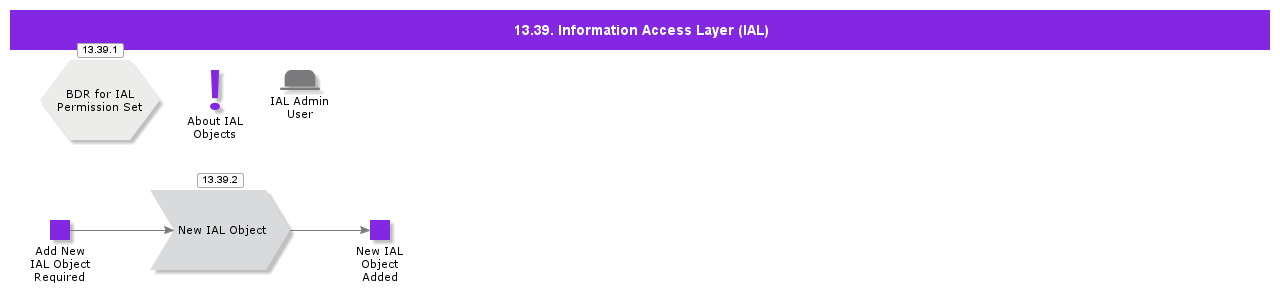 Informationaccesslayer