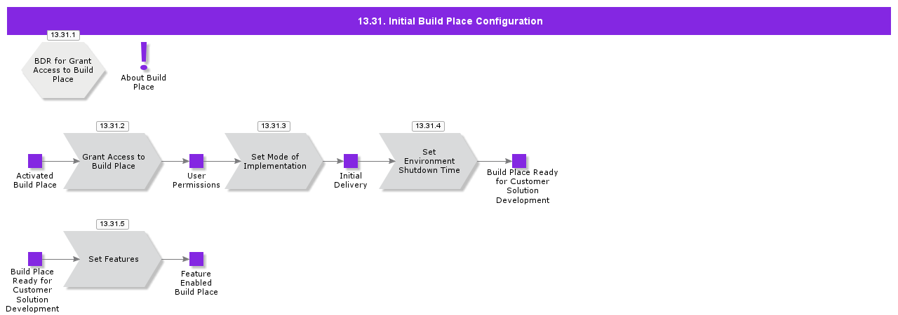 InitialBuildPlaceConfiguration
