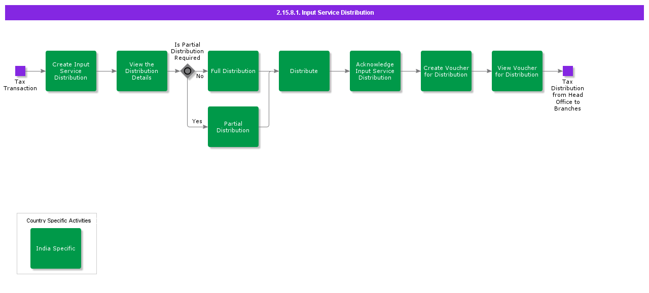 InputServiceDistribution