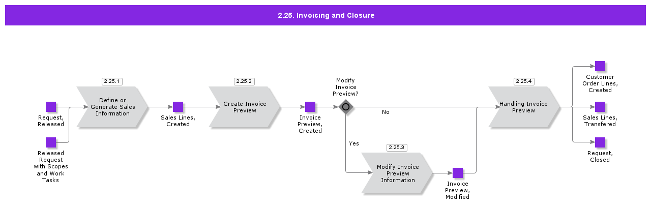 InvoicingandClosureA