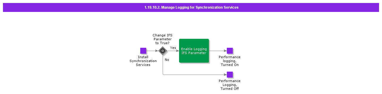 ManageLoggingforSynchronizationServices