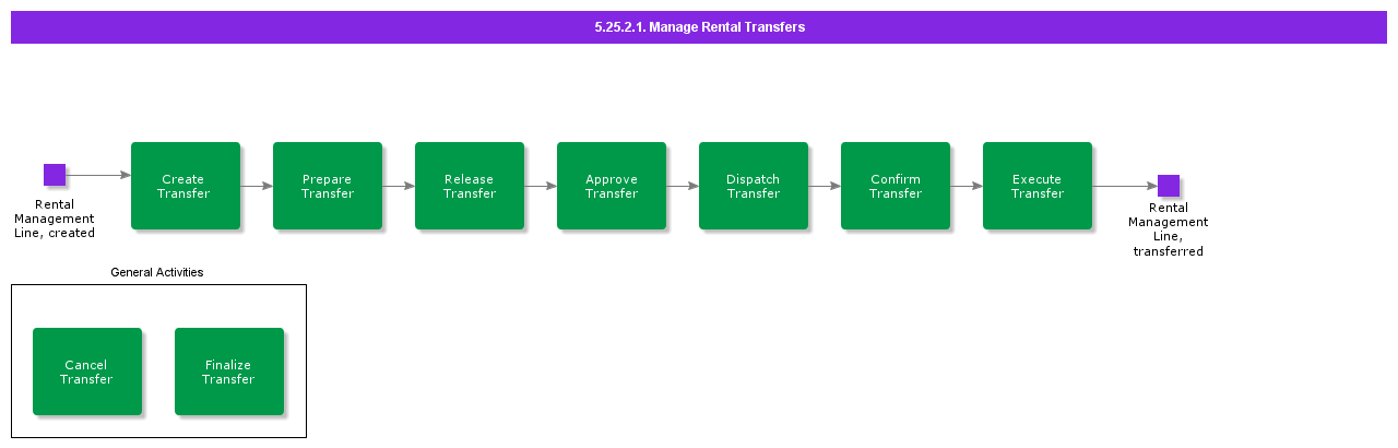 ManageRentalTransfers
