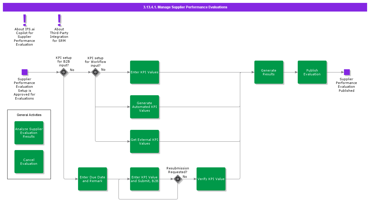 ManageSupplierPerformanceEvaluations