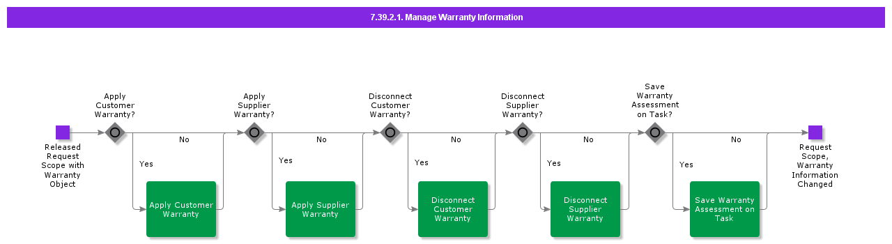 ManageWarrantyInformation