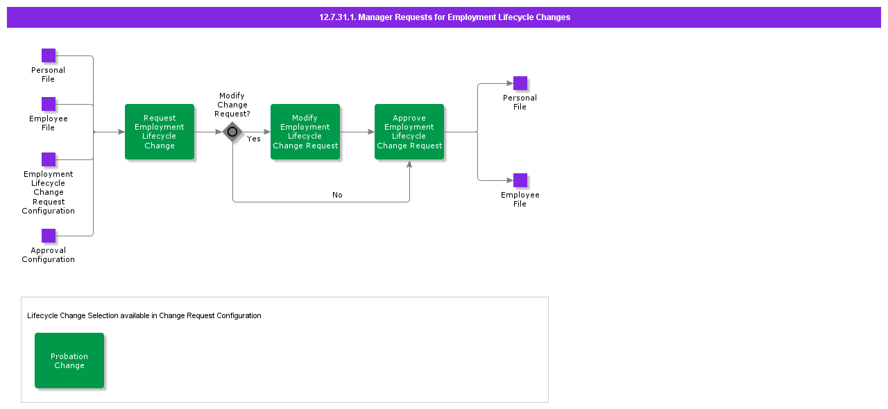 Managerrequestsforemployeelifecyclechanges