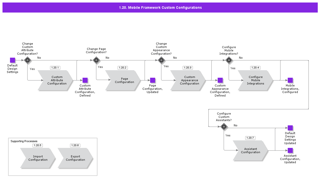 MobileFrameworkCustomConfigurations