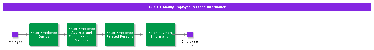 ModifyEmployeePersonalInformation