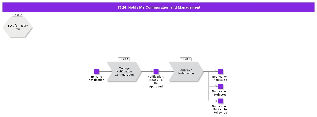NotifyMeConfigurationandManagement
