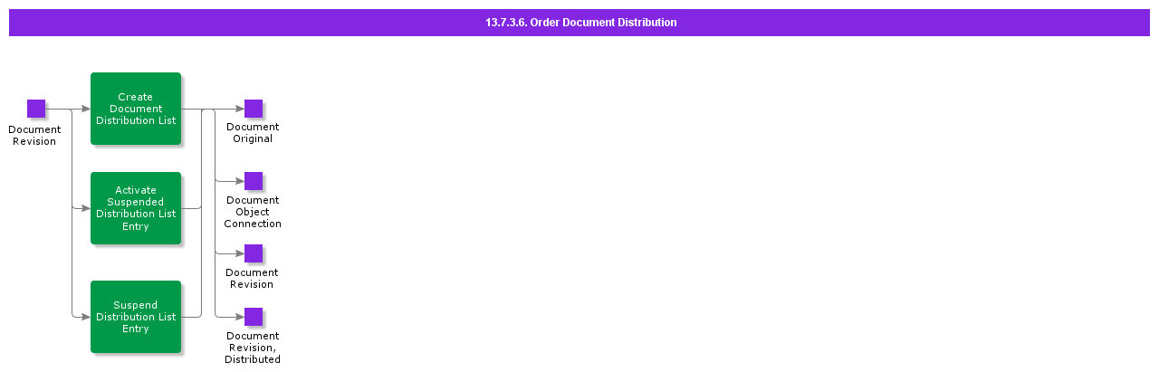 OrderDocumentDistribution