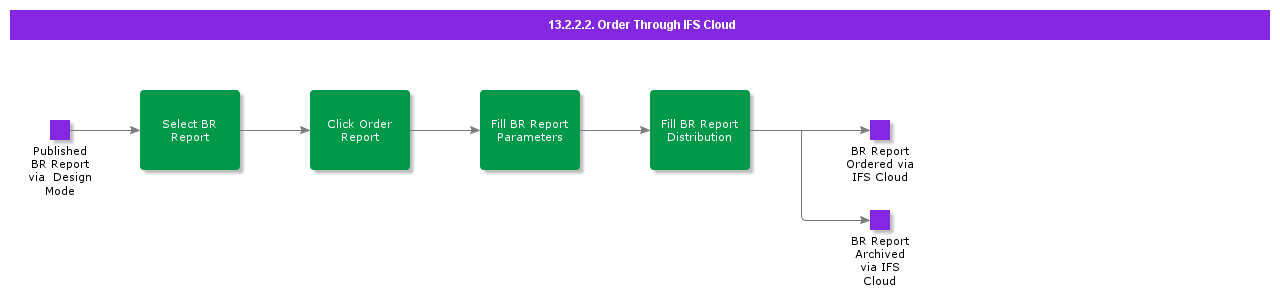 OrderThroughIFSCloud