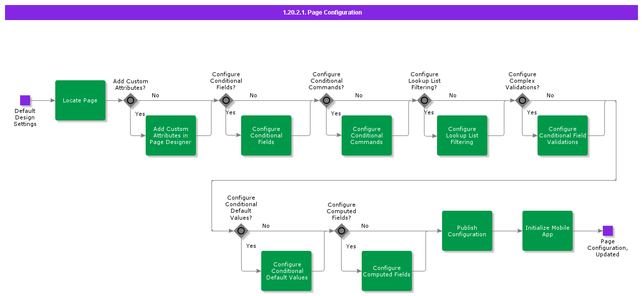 PageConfiguration