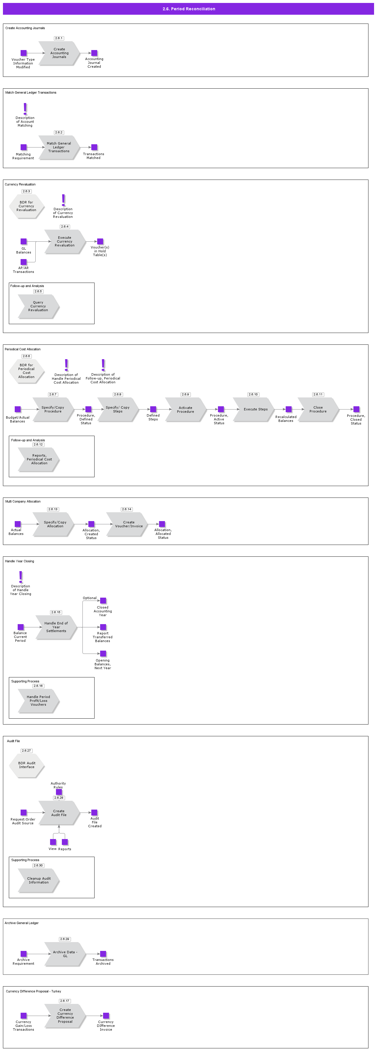 PeriodReconciliation