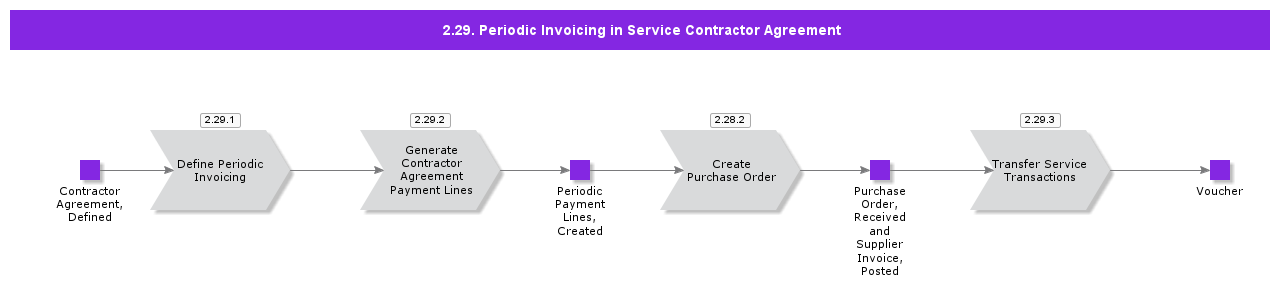 PeriodicInvoicinginServiceContractorAgreement