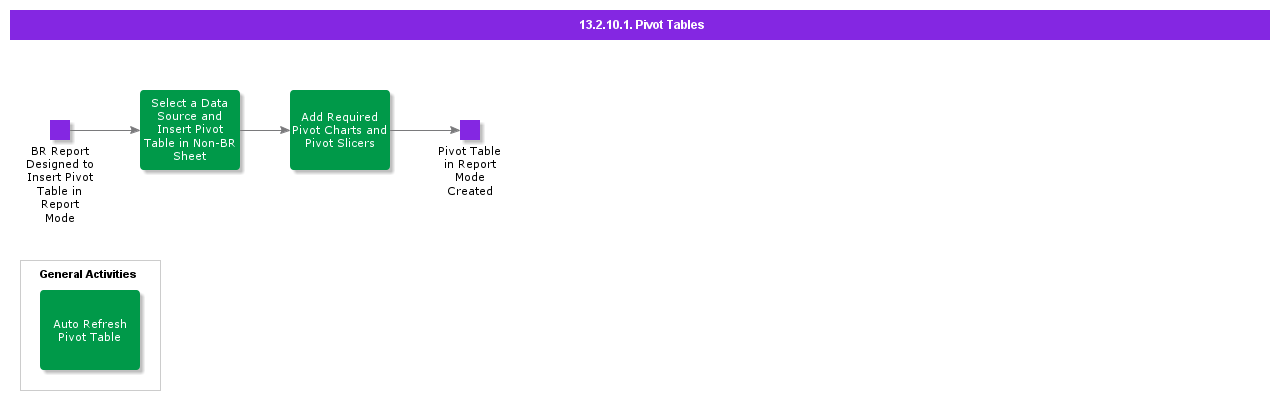 PivotTables