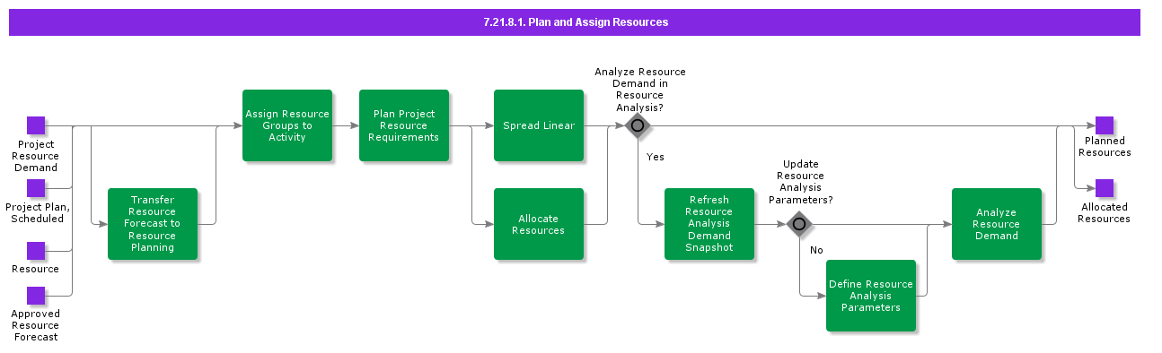 PlanAndAssignResources