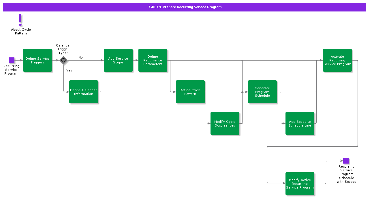 PrepareRecurringServiceProgram