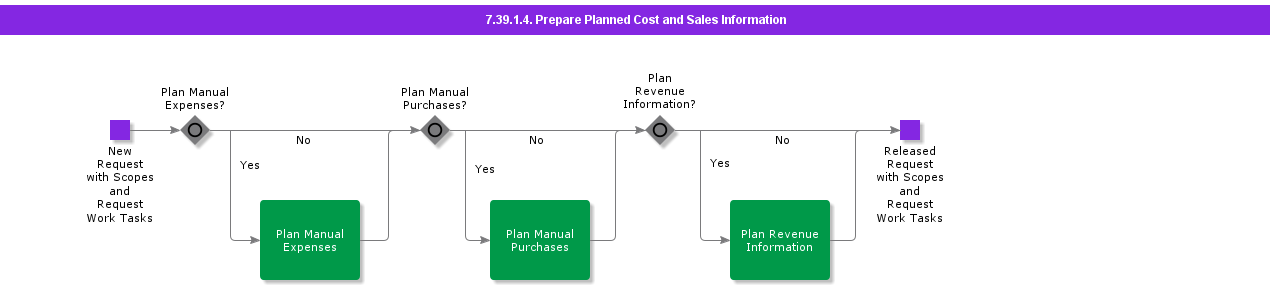 Prepareplannedcostandsalesinformation