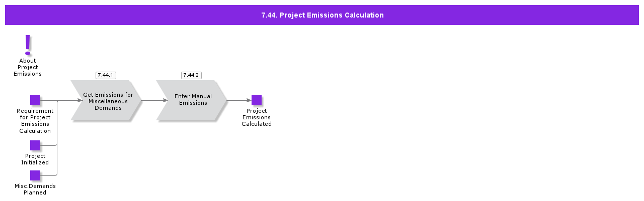 ProjectEmissionsCalcuation