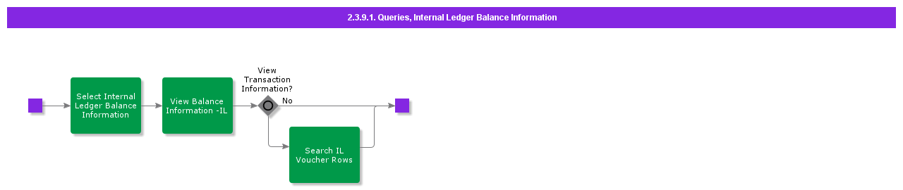 QueriesInternalLedgerBalanceInformation