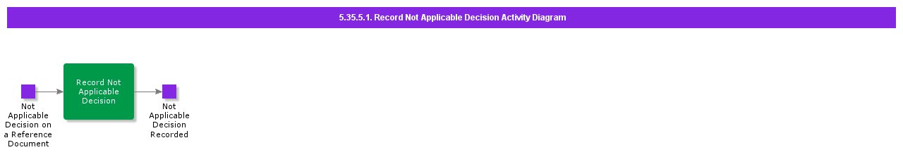 RecordNotApplicableDecisionActivityDiagram