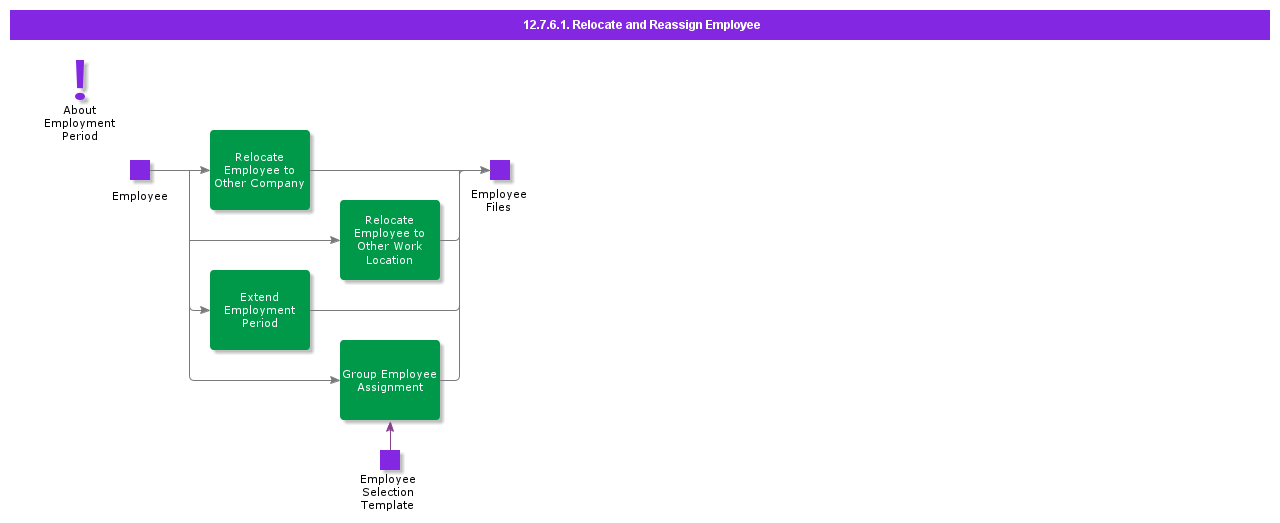 RelocateAndReassignEmployee