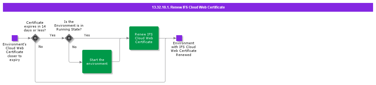 RenewIFSCloudWebCertificate
