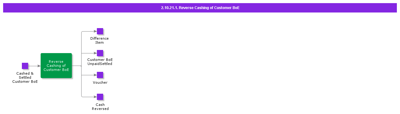 ReverseCashingOfCustomerBoE