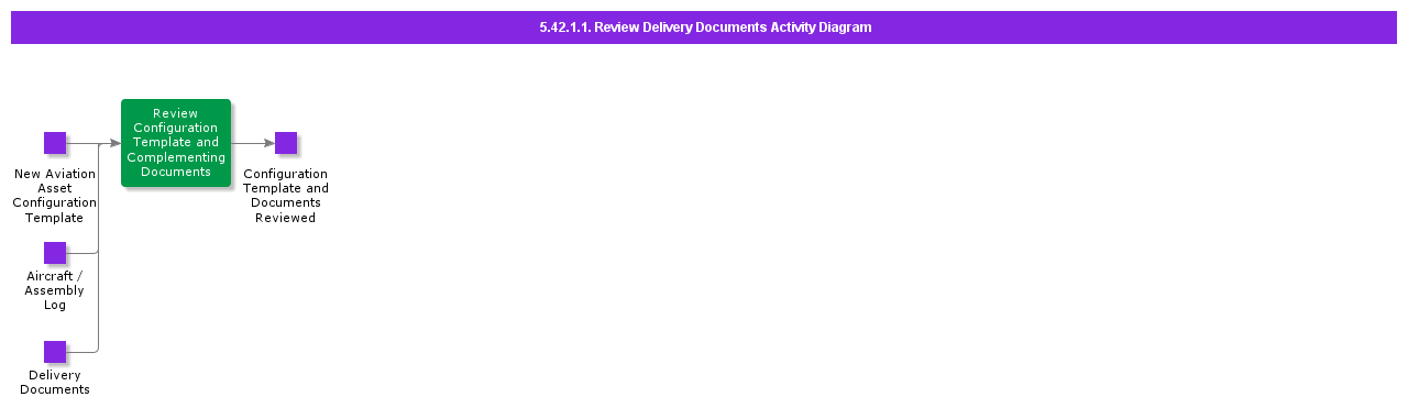 ReviewDeliveryDocumentsActivityDiagram