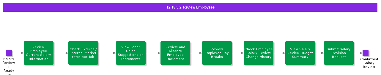 ReviewEmployees