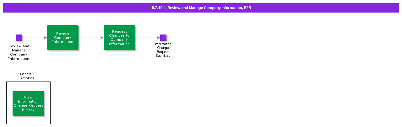 ReviewandManageCompanyInformationB2B