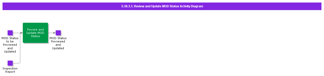 ReviewandUpdateMODStatusActivityDiagram